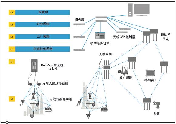 工業(yè)無線協(xié)議的評(píng)估：從WirelessHART到LoRaWAN、工業(yè)5G